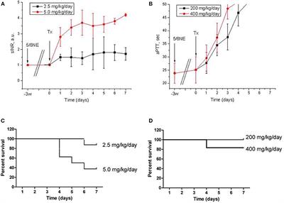 Anticoagulant Related Nephropathy Only Partially Develops in C57BL/6 Mice: Hematuria Is Not Accompanied by Red Blood Cell Casts in the Kidney